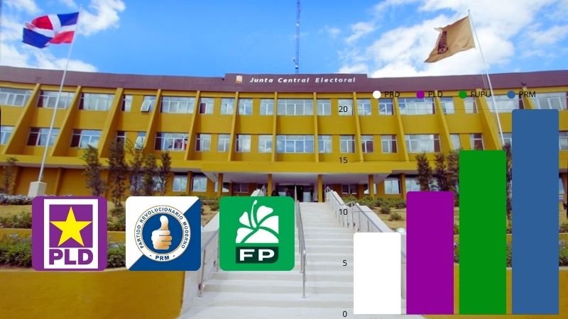 JCE advierte que es ilegal adelantar precampaña o selección de candidaturas fuera de los plazos establecidos