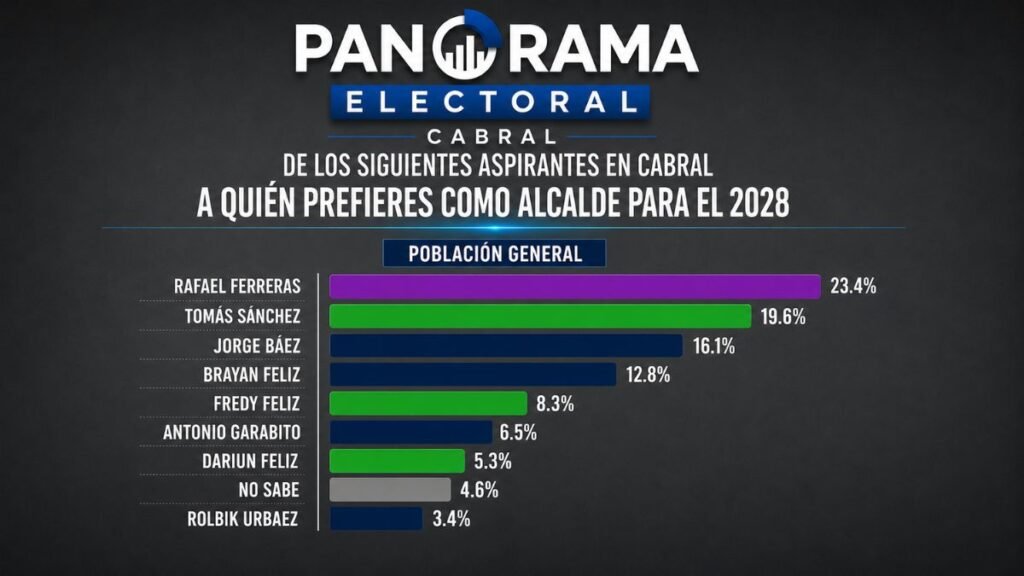 Encuesta sitúa a Rafael Ferreras al frente de la preferencia electoral en Cabral para la Alcaldía en 2028