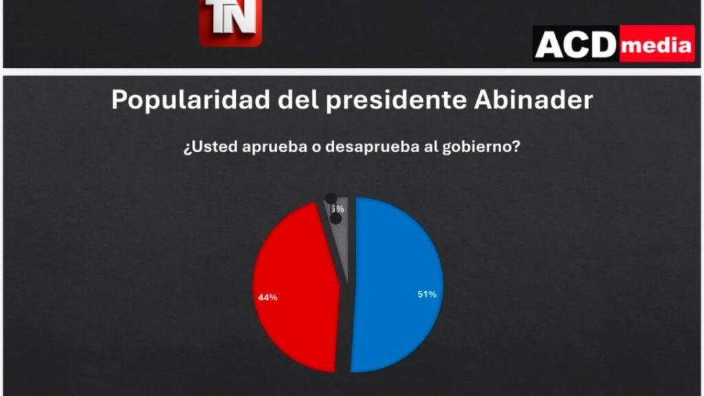 Popularidad de Abinader se mantiene por encima del 51 %, según encuesta de ACD Media