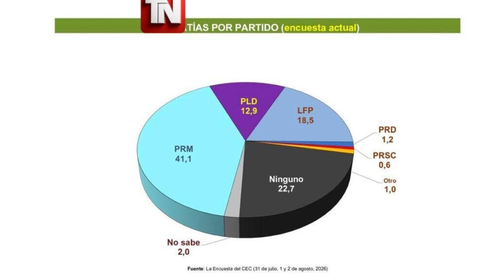 PRM mantiene preferencia electoral con 41.1%, según encuesta del Centro Económico del Cibao