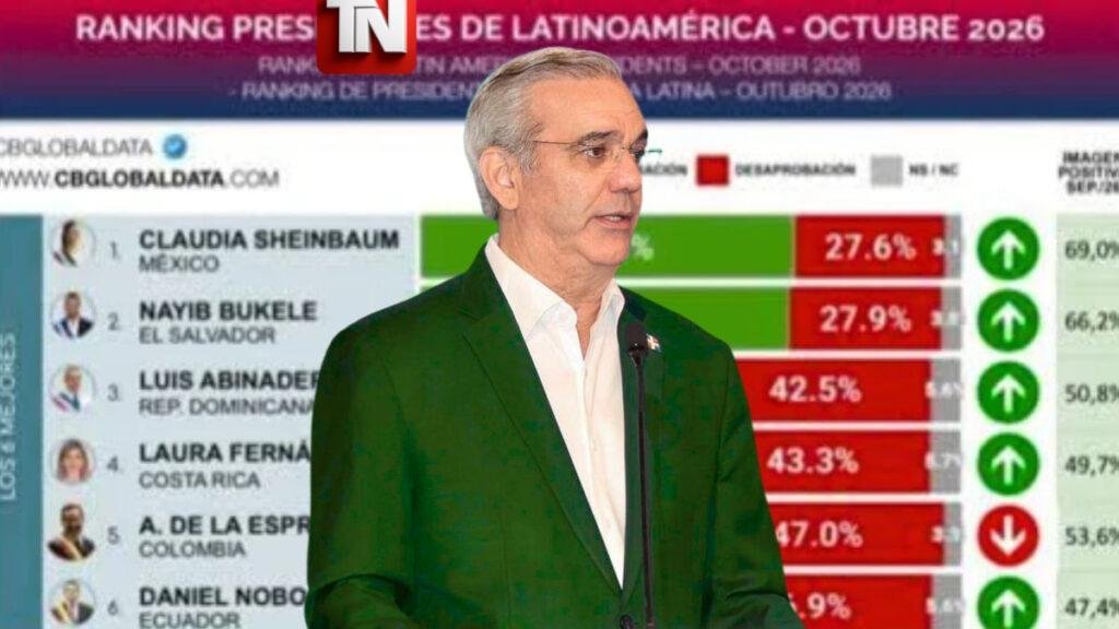 Abinader en el Top 3 de presidentes mejor valorados de América Latina según CB Global Data