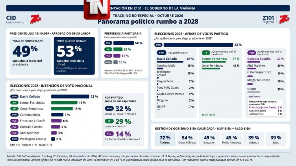Más de la mitad aprueba a Abinader y David Collado lidera la carrera hacia 2028, según CID Latinoamérica