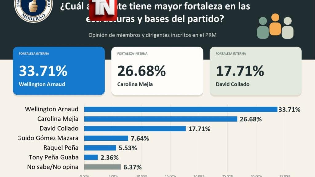 Wellington Arnaud lidera fortaleza en las bases del PRM y se consolida entre los principales aspirantes presidenciales, según encuesta